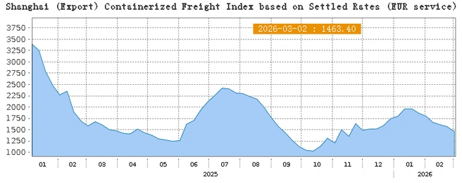Ставки на перевозку одного 20-футового контейнера (TEUs) из Китая в Европу | Источник: sse.net.cn