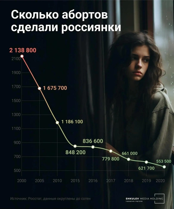 За последние 20 лет количество абортов стремительно падает | Источник: Виталий Калистратов / Городские порталы