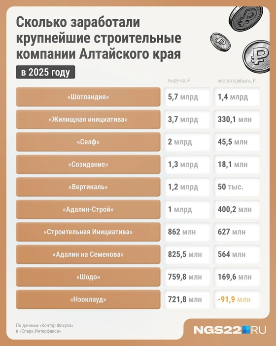 Сколько заработали крупнейшие строительные компании Алтайского края? | Источник: Городские порталы