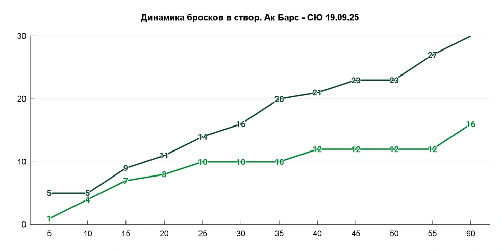 Два матча подряд лишь шесть бросков в створ после 25-й минуты | Источник: Азамат Шавлуков