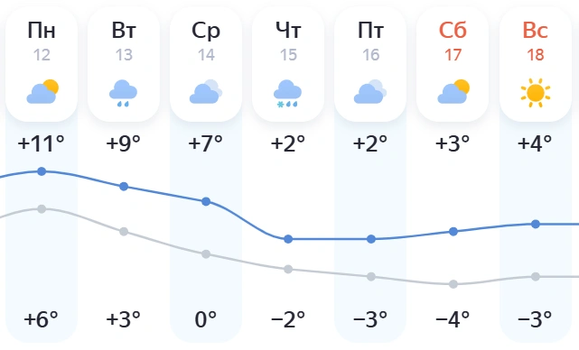 За неделю в крае похолодает с +11 до +2 градусов | Источник: yandex.ru/pogoda