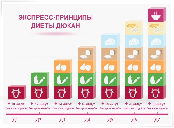 Новая диета Дюкана: «Я открыл второй фронт в войне против избыточного веса»