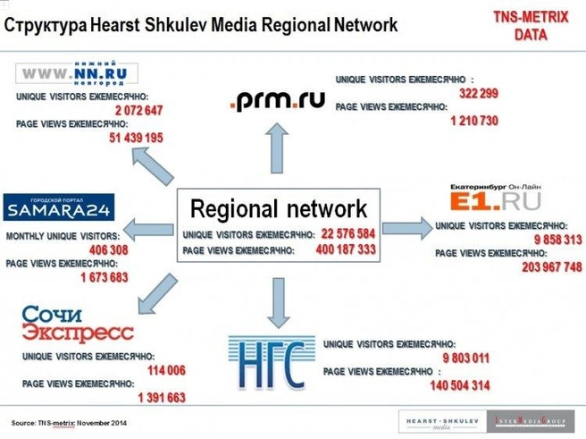 Крупнейшие ресурсы из региональной сети городских порталов Hearst Shkulev Media. По трафику екатеринбургский портал занимает лидирующие позиции (первая цифра – количество посетителей в месяц, вторая – количество просмотров). Данные: TNS-metrix за ноябрь 2014 года.  		 	 