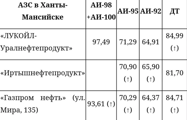 Обзор топливных цен в Ханты-Мансийске | Источник: angi.ru