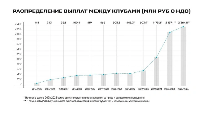 Источник: КХЛ