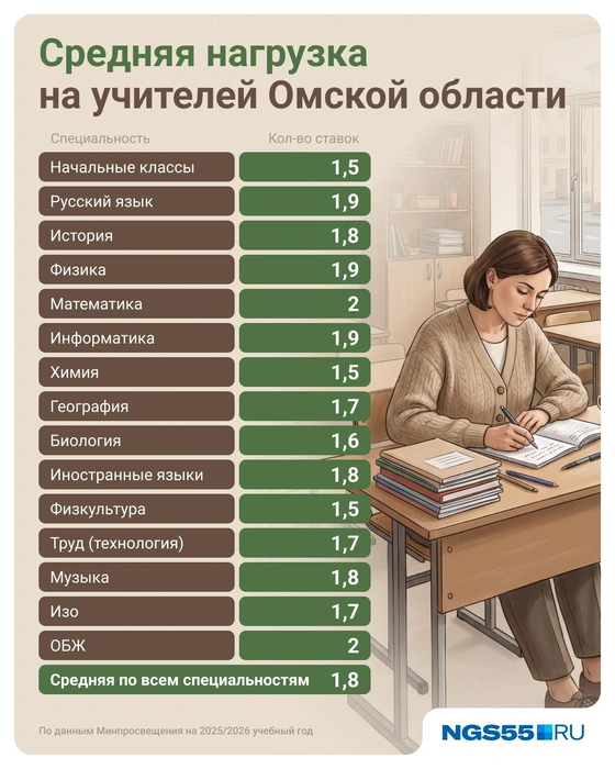 Почти все учителя работают на несколько ставок | Источник: Юрий Скулыбердин / Городские медиа