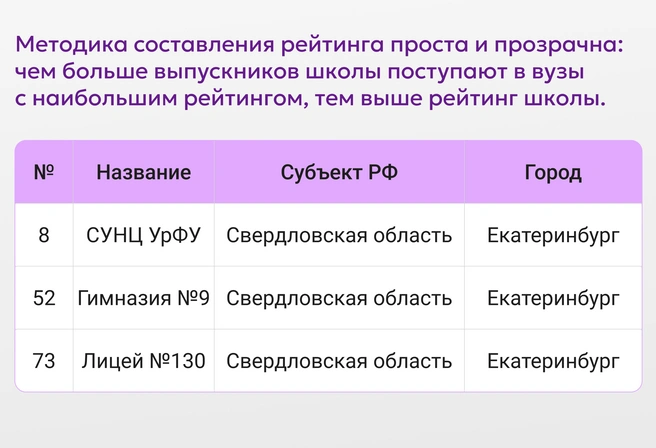 Из этих екатеринбургских школ выпускники массово поступают на бюджетные места лучших университетов РФ на самые актуальные, конкурентные специальности | Источник: Ирина Калмыкова