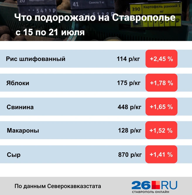 Статистика цен на продукты | Источник: Дарья Гранкина / 26.RU