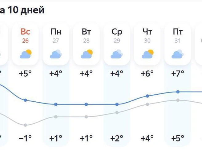 Самые высокие температуры ожидаются в субботу | Источник: Погодный сервис