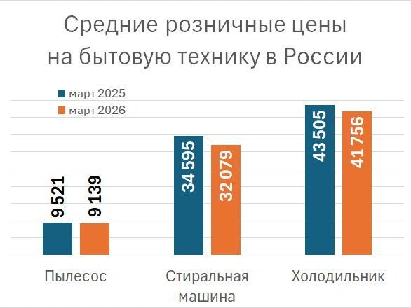 Динамика средних розничных цен на крупную бытовую технику в России по данным Росстата | Источник: «Фонтанка.ру»