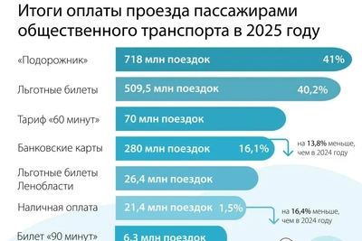 В Петербурге наличные в транспорте почти не используют
