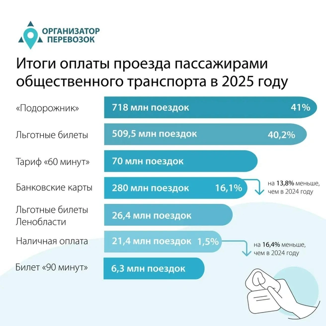 Комтранс: в Петербурге почти забыли про наличку в общественном транспорте | Источник: Комитет по транспорту Петербурга