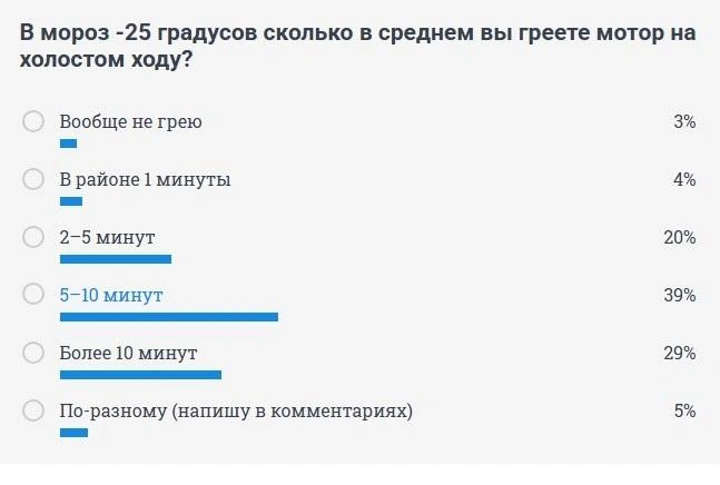 В мороз большая часть наших читателей предпочитает греть 5–10 минут, что выглядит разумным. Впрочем, и любителей затяжных прогревов немало&nbsp;— почти треть | Источник: сайт 74.RU