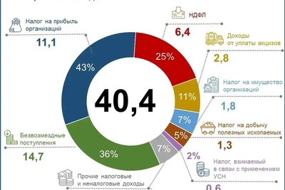 Бюджет Забайкалья: ⅔ на социальную сферу