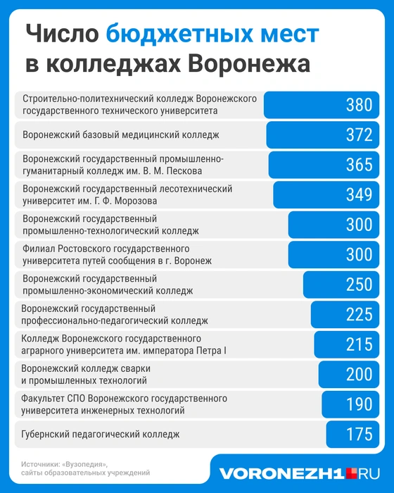 Колледжи с самыми большими бюджетными наборами | Источник: Мария Романова / Городские медиа