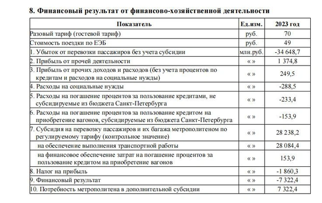 Источник: ГУП «Петербургский метрополитен»