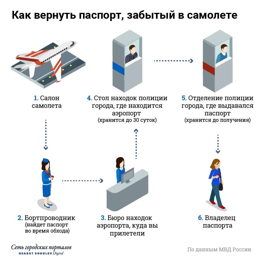 Что делать, если забыл документы и вещи в самолете: инструкция, как найти и  вернуть оставленные вещи - 16 июля 2019 - Е1.ру