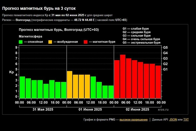 Магнитная буря начнется резко и будет очень мощной | Источник: xras.ru