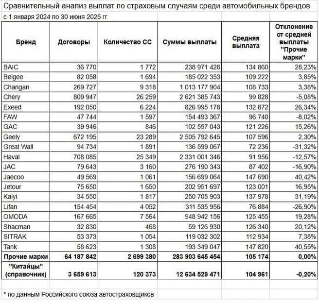 Источник: Российский союз автостраховщиков
