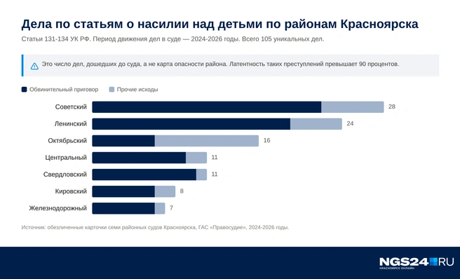 Те же числа, но более наглядно | Источник: Геннадий Денисов / NGS24.RU