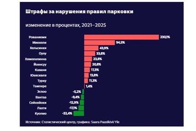Жители Рованиеми преследуют парковочных инспекторов из-за штрафов