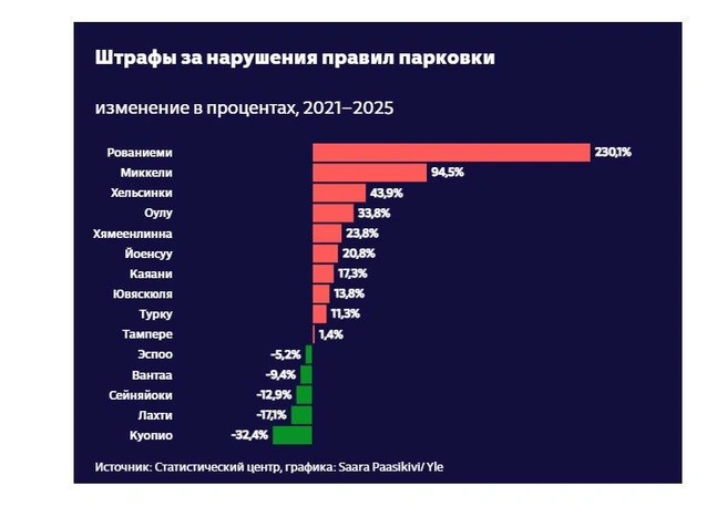 В финском Рованиеми выписали столько штрафов за парковку, что жители преследуют инспекторов | Источник: Yle