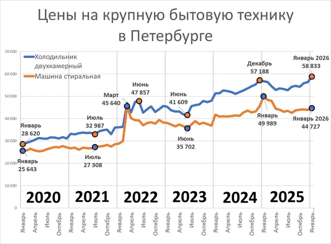 Цены на крупную бытовую технику в Петербурге | Источник: «Фонтанка», Росстат