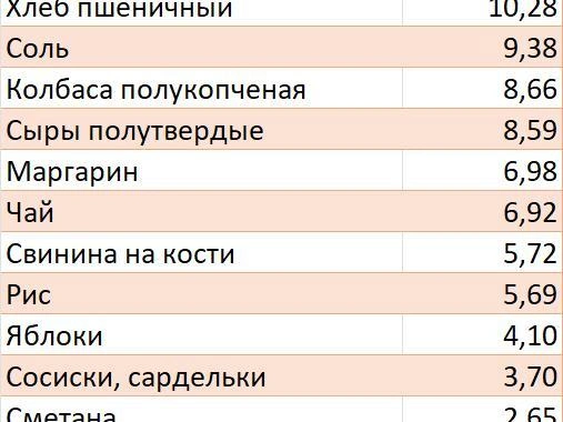 Источник: Петростат