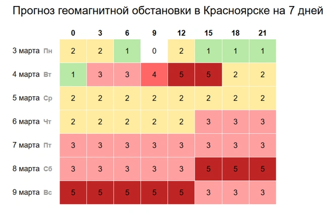 Первые геомагнитные вспышки появятся уже 4 марта  | Источник: Time-in