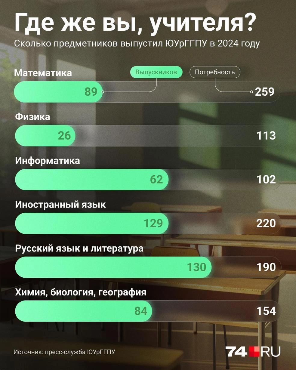 Показательная инфографика: даже с нынешним составом вуз не вытягивает потребность в учителях. Что будет после «оптимизации»? | Источник: Семен Казьмин