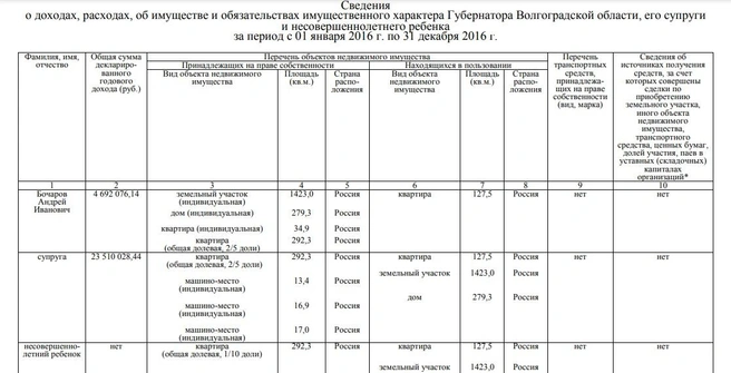 В декларации губернатора дома с участком нет | Источник: сайт администрации Волгоградской области