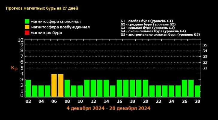 Прогноз магнитных бурь на декабрь-2024: когда ждать возмущений на Солнце