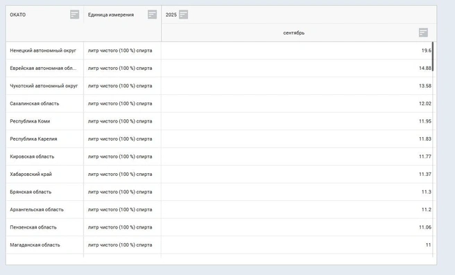 Регионы — крупнейшие потребители алкоголя на душу населения на сентябрь | Источник: ЕМИСС
