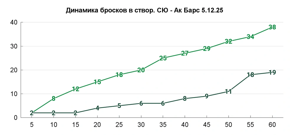 Разница по броскам в створ была лучше лишь в гостевой игре с «Сибирью» 23 октября (5:2 и 45-22 БВ) | Источник: Азамат Шавлуков