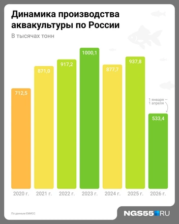 Производство аквакультуры росло до 2024 года  | Источник: Евгения Бикунова / Городские медиа 