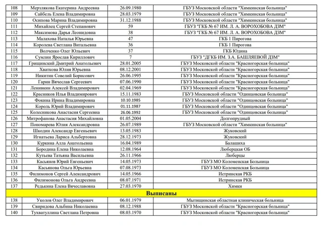 Источник: Министерство здравоохранения Московской области