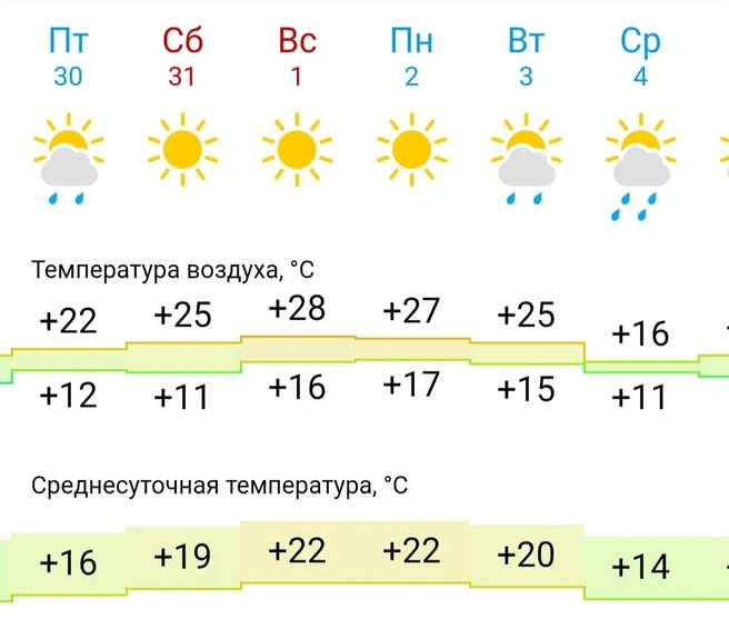 Погода в Сургуте | Источник: Gismeteo