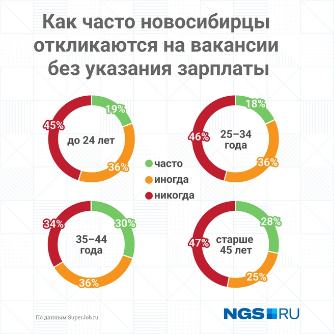 Люди старше 45 лет относятся к работе без указания зарплаты еще негативнее, чем молодежь | Источник: Юрий Орлов / NGS.RU