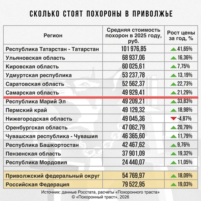 В Самаре снова дорожают похороны | Источник: Похоронный траст