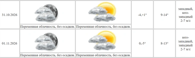 В выходные воздух в отдельных районах области может прогреться до +13, +14 градусов | Источник: kurganpogoda.ru 