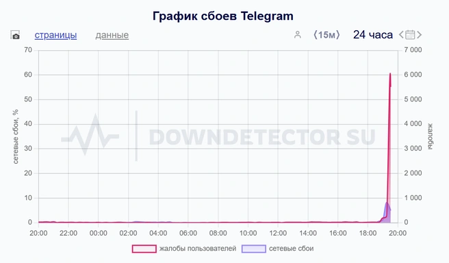 Источник: downdetector.su