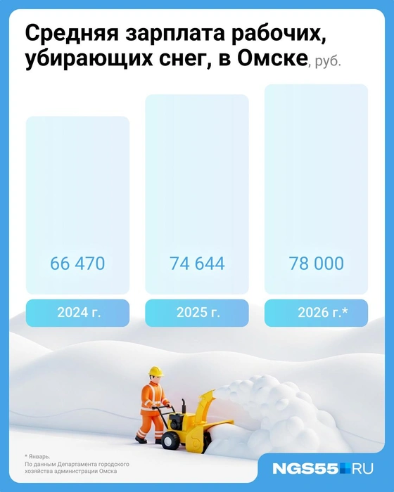 Среднее жалованье рабочих год от года растет | Источник: Евгения Бикунова / Городские медиа