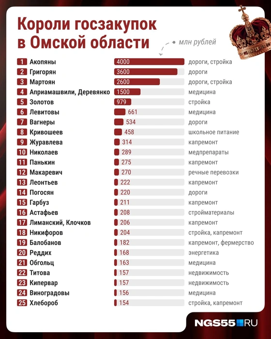 Суммы госконтрактов у бизнесменов отличаются в разы | Источник: Юрий Скулыбердин / Городские медиа
