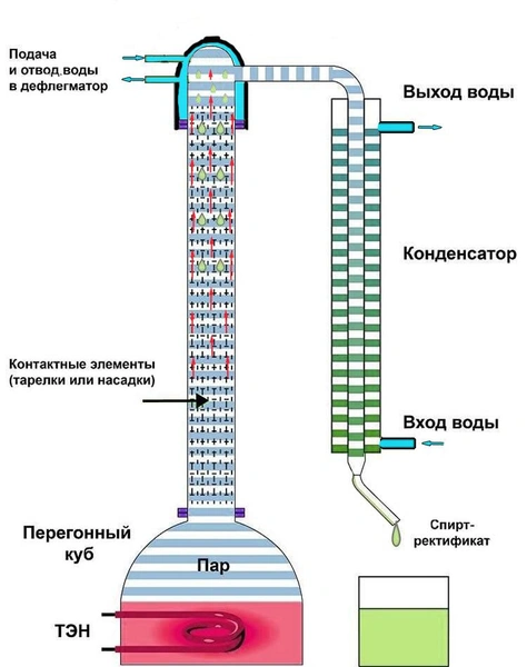 Как делают спирт для водки: объясняем на пальцах принцип ректификации