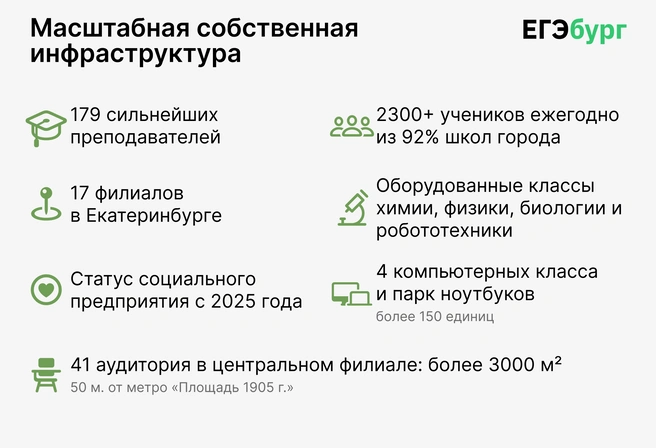 Ежегодные инвестиции в инфраструктуру создали образцово-показательную для Екатеринбурга материально-техническую базу учебного процесса | Источник: Ирина Калмыкова