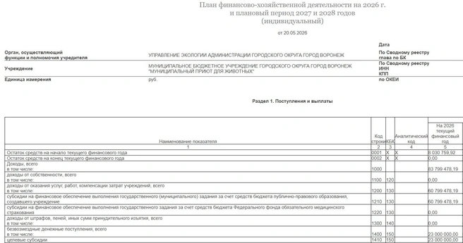 Вливания в приют для бродячих собак из бюджета на 2026 год&nbsp;— 83,8 миллиона | Источник: Государственная муниципальная система о государственных муниципальных учреждениях (ГИС ГМУ) / bus.gov.ru