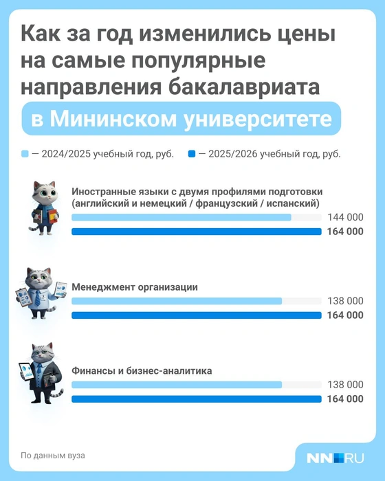 Динамика цен на обучение в Мининском университете | Источник: Полина Авдошина / Городские медиа