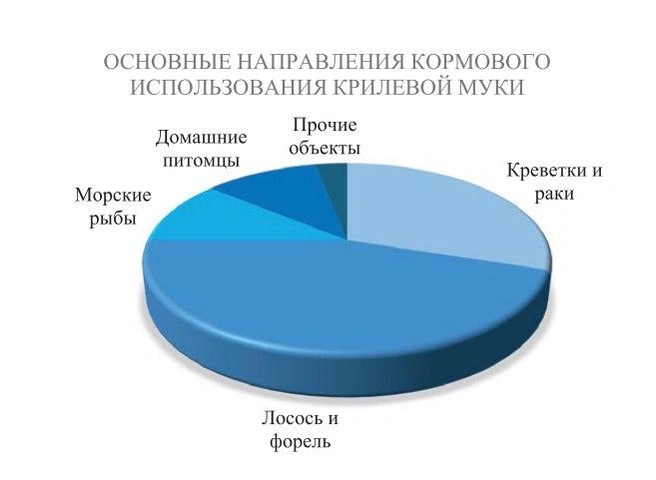 Источник: ВНИРО