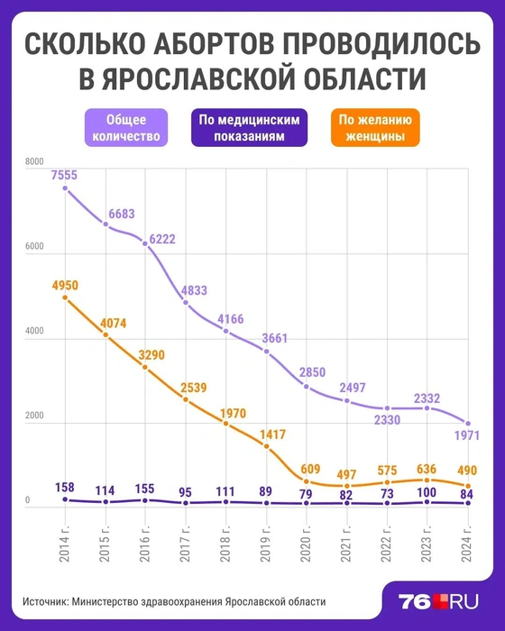 Сколько абортов проводились в Ярославской области за 10 лет&nbsp;— с 2014 по 2024 год | Источник: Мария Романова / Городские медиа