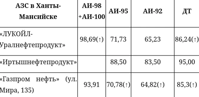 Обзор цен на топливо в Ханты-Мансийске | Источник: angi.ru
